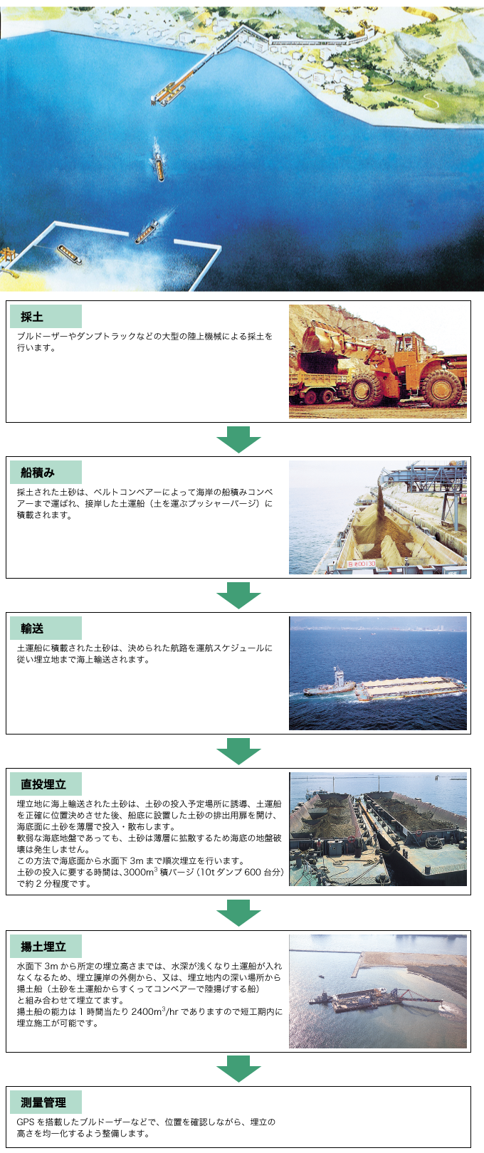 連続埋立システム全体図